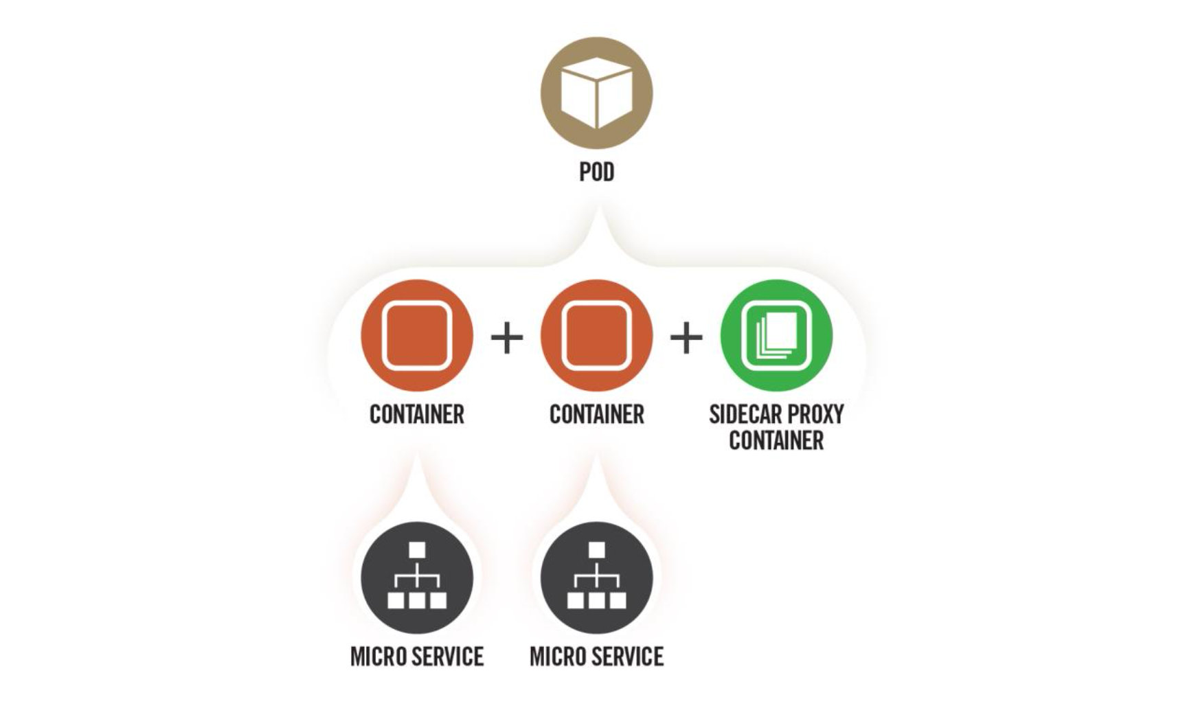 Figure 3: Pod component with sidecar proxy as log container