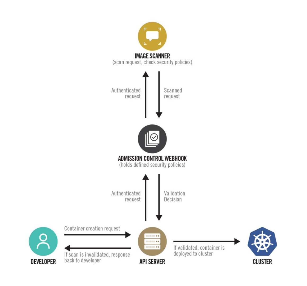 Figure 4: Container build workflow, optimized with webhook and admission controller