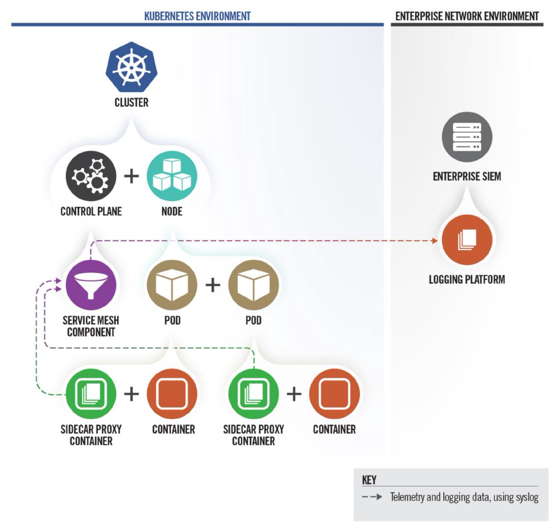 Figure 5: Cluster leverages service mesh to combine logs with network security