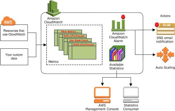 CloudWatch