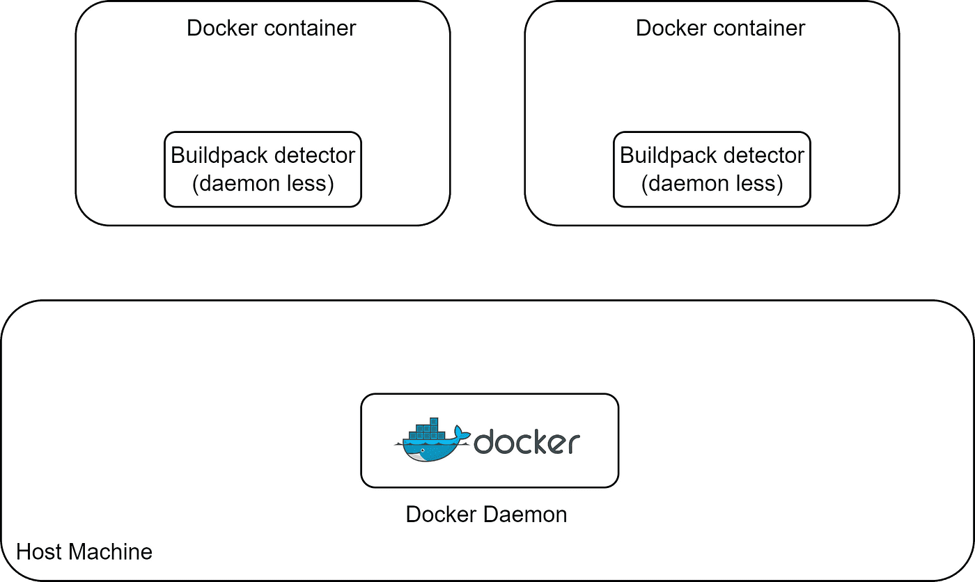 Building Container Images in Kubernetes Cluster with Kaniko - Blog by ...
