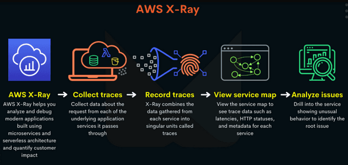 AWS X-Ray