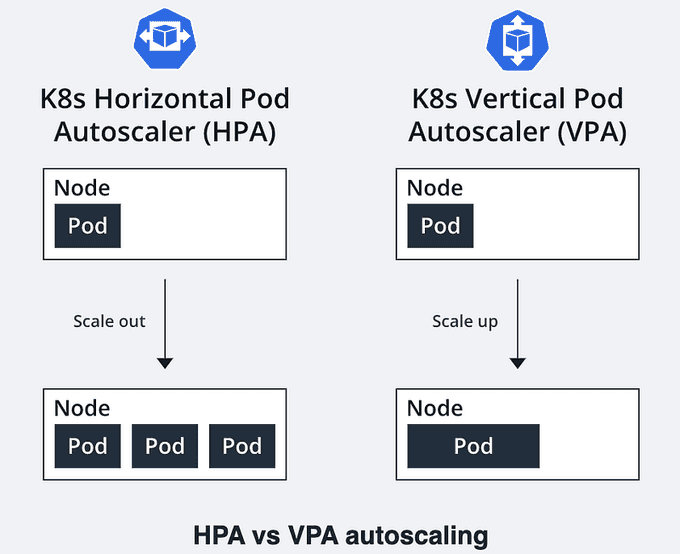 HPA and VPA