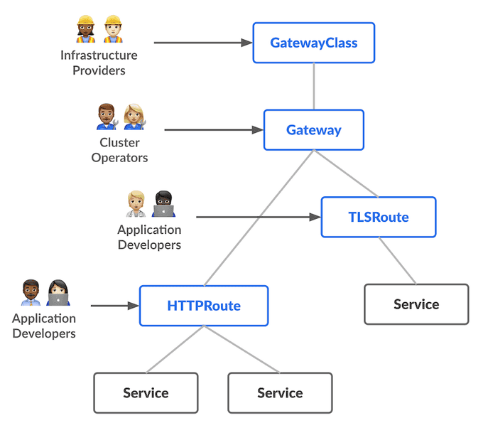 Gateway Schema