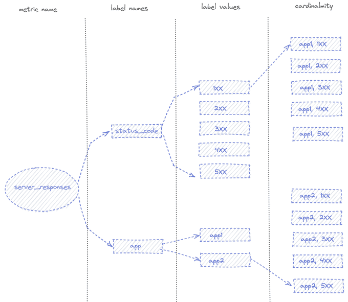 Cardinality Example