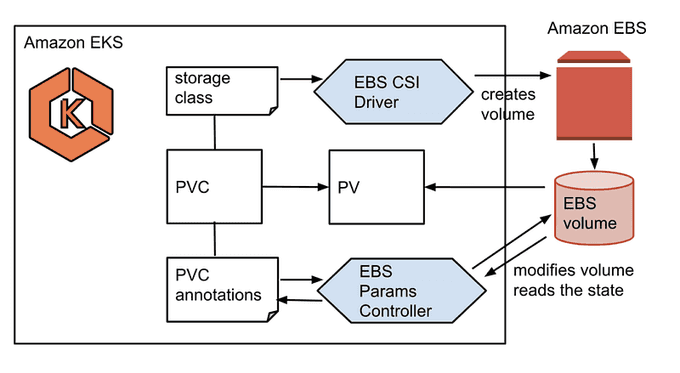 Amazon EBS CSI Driver