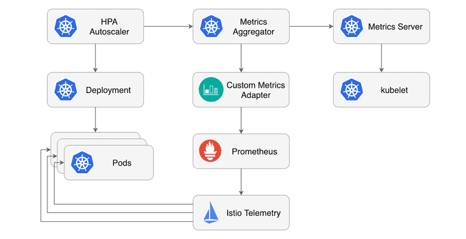 istio hpa