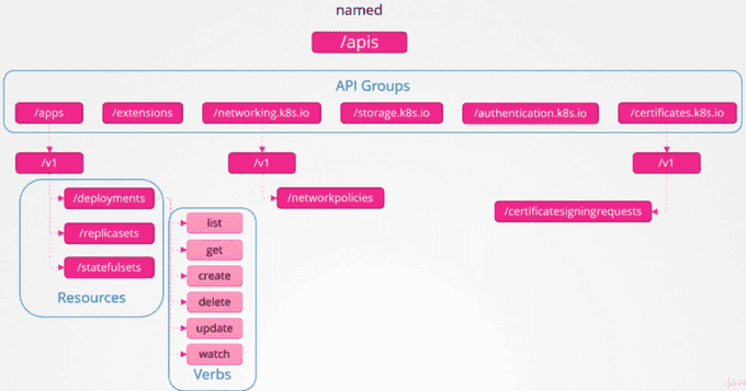 Named Groups Examples