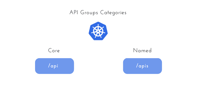 API Versions