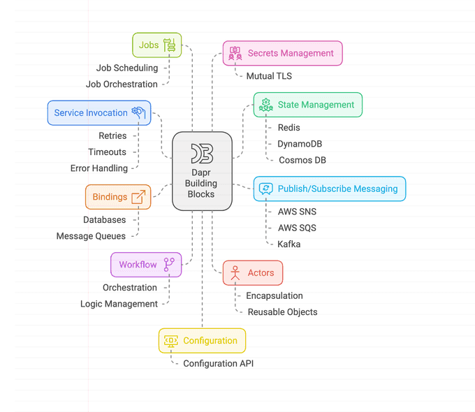 Dapr Features