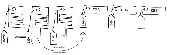 Tagging Process