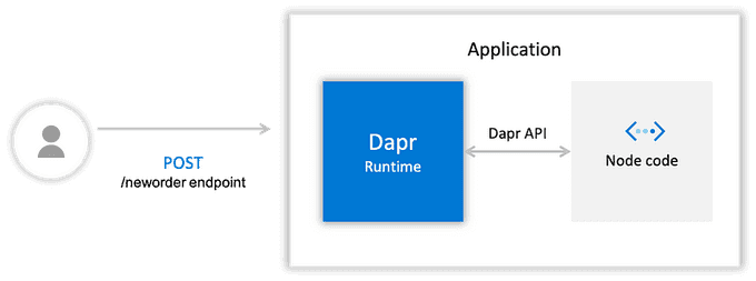 Invoking an endpoint through Dapr sidecar