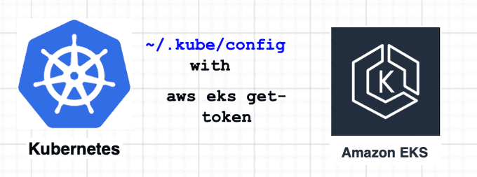 Kubeconfig Diagram