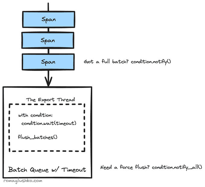 A Batch Queue with Timeout