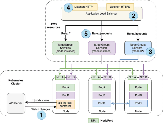 AWS Load Balancer Controller Design