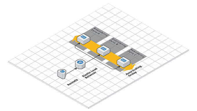 Auto-Scaling