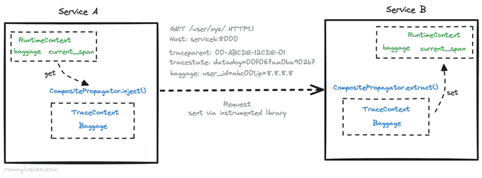 The Context Propagation in a Distributed Workflow