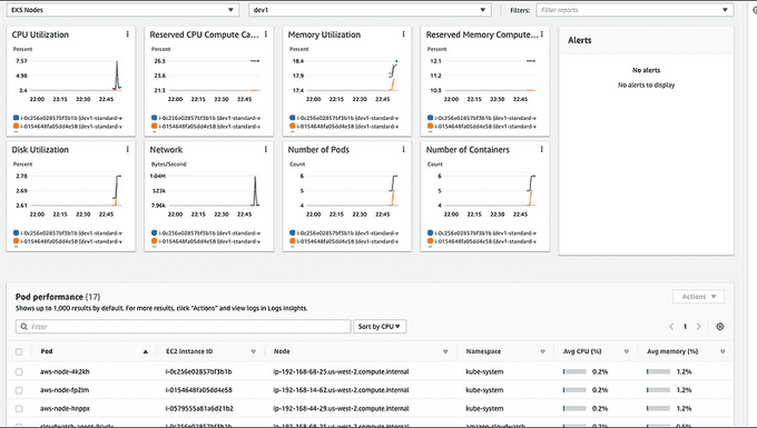 Node Level Metrics