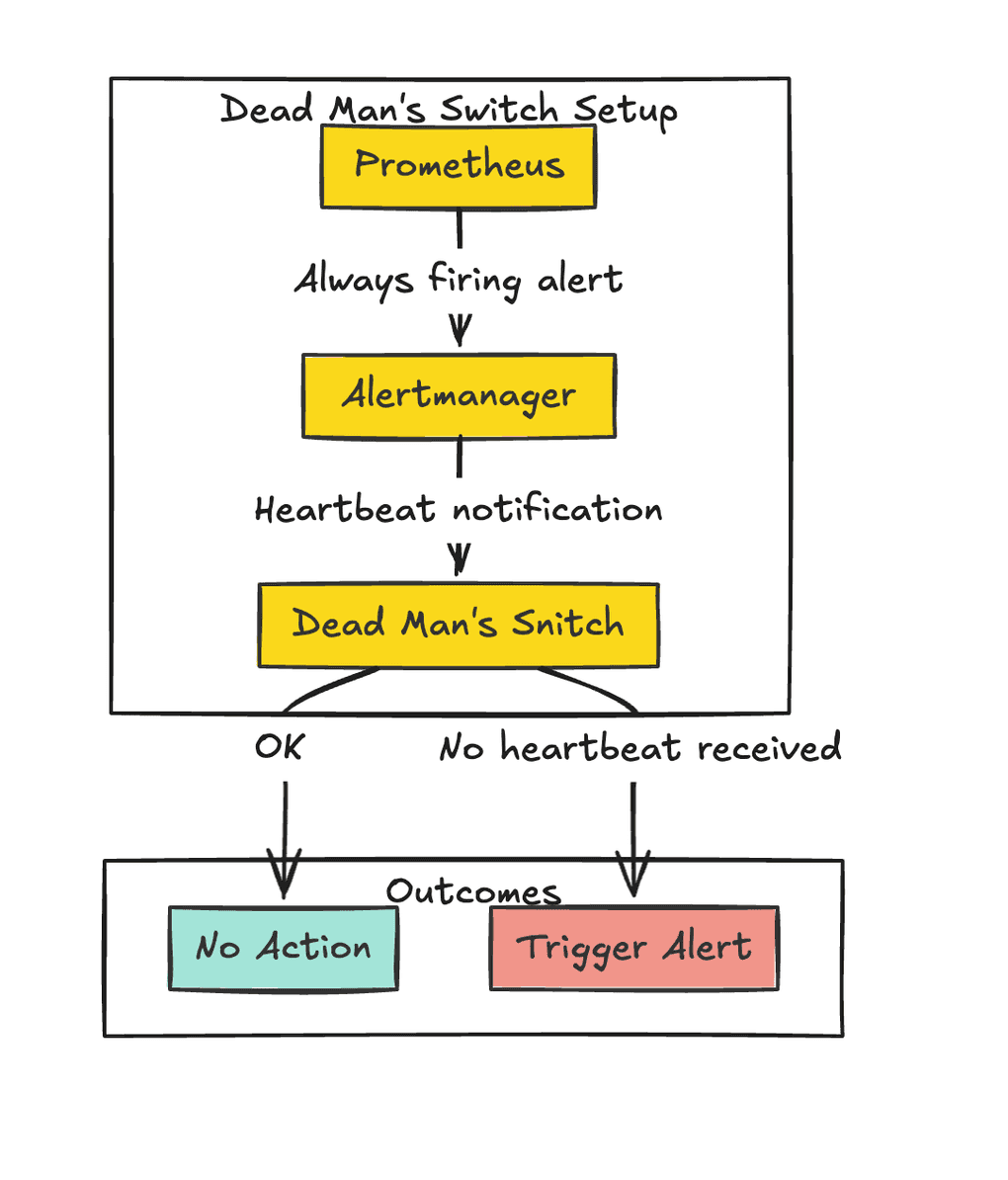 Never Get Caught Blind: Securing Your Monitoring Stack with a Dead Man ...