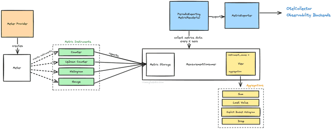 The Architecture of OTel Metrics