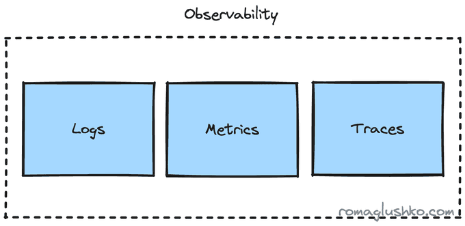 The Three Pillars of Observability