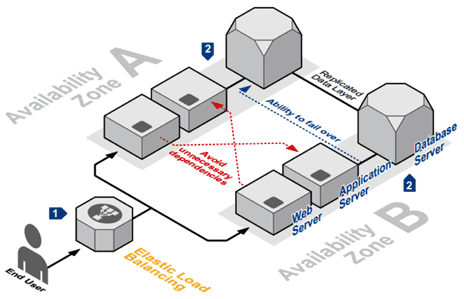 Multi-AZ Deployments