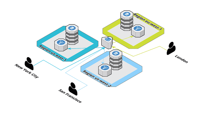 Cross-Region Failover