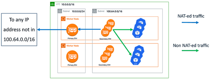 Custom Networking with Internal SNAT