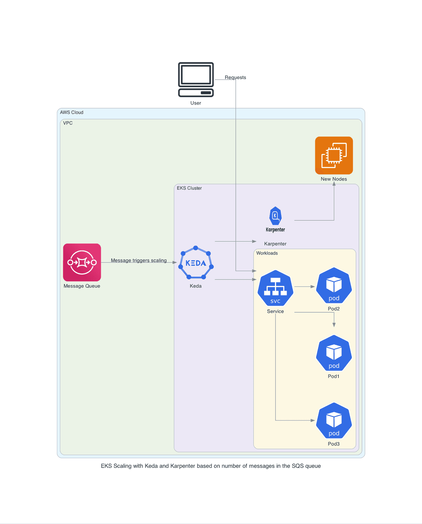 Deploy Scalable, Cost-Effective Event-Driven Workloads with Amazon EKS ...