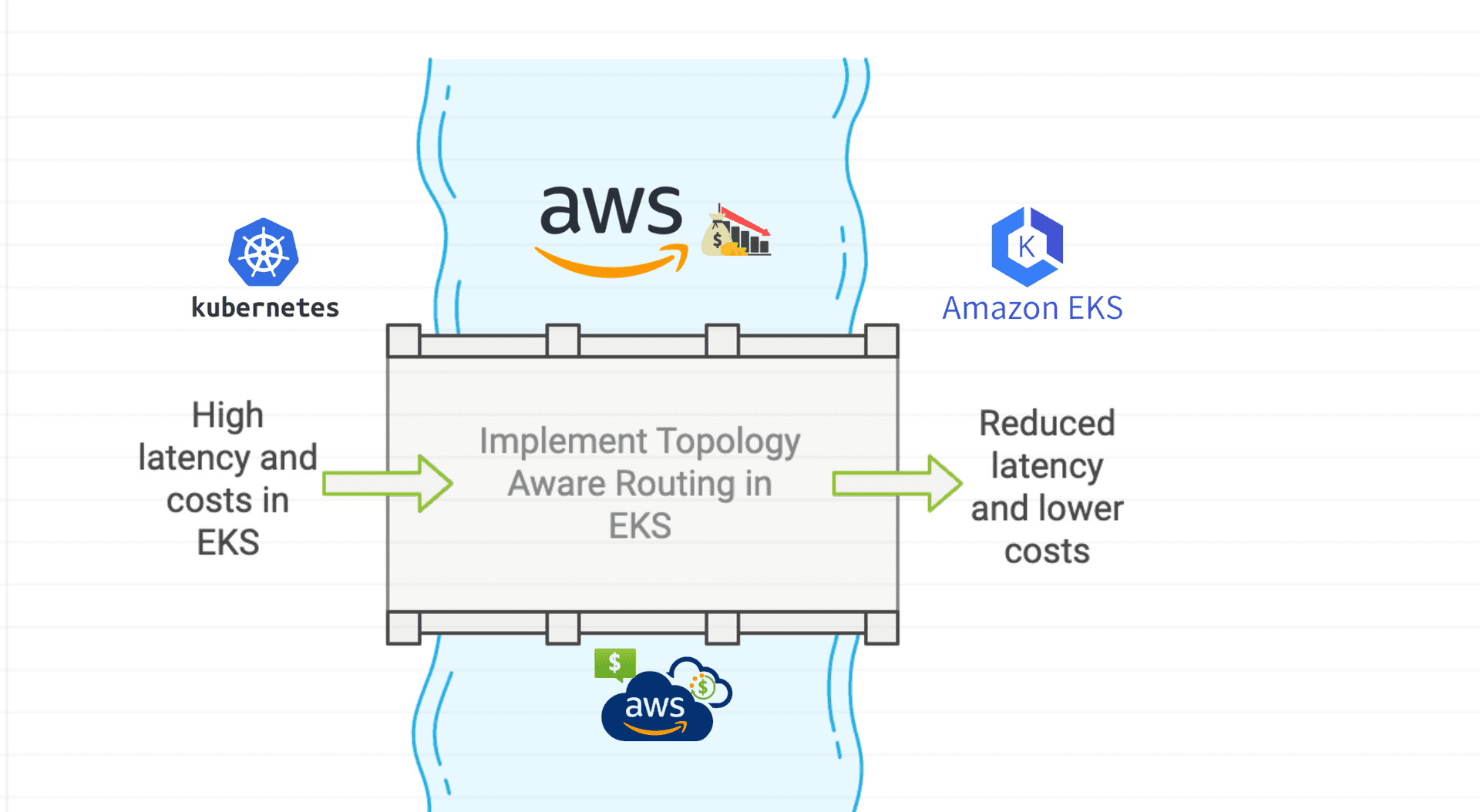 Improve Network Performance with Topology Aware Routing in Amazon EKS ✒