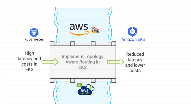 Improve Network Performance with Topology Aware Routing in Amazon EKS ✒