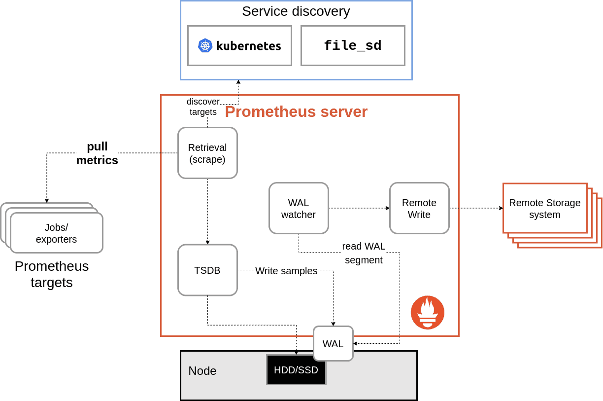 Prometheus Wal Prometheus Restart Troubles: Managing Memory Overload 🧠 - Blog by ...