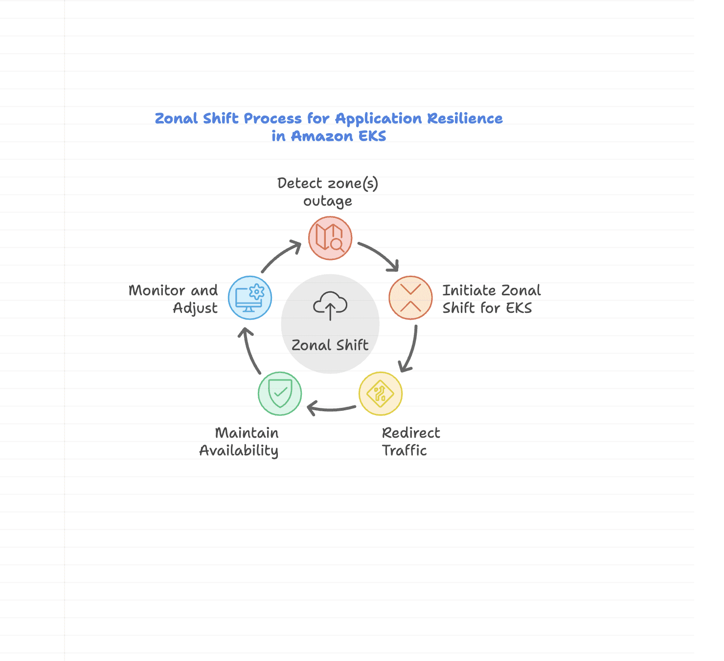 How ARC Zonal Shift Enhances Application Availability in Amazon EKS