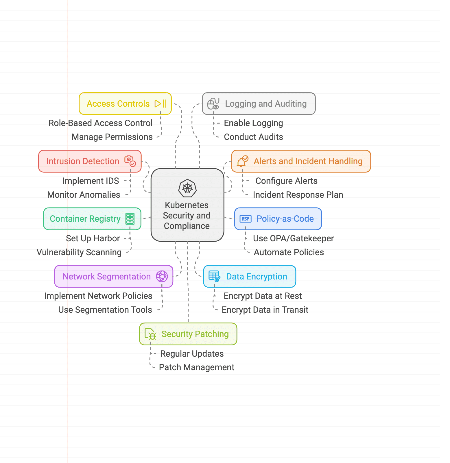 Enhancing Kubernetes: Compliant Solutions for Security and Observability