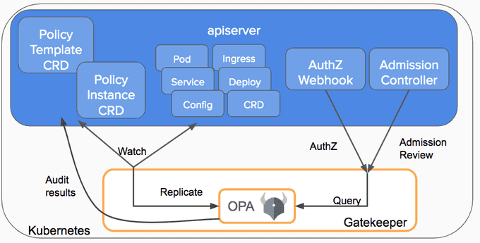 opa-gatekeeper