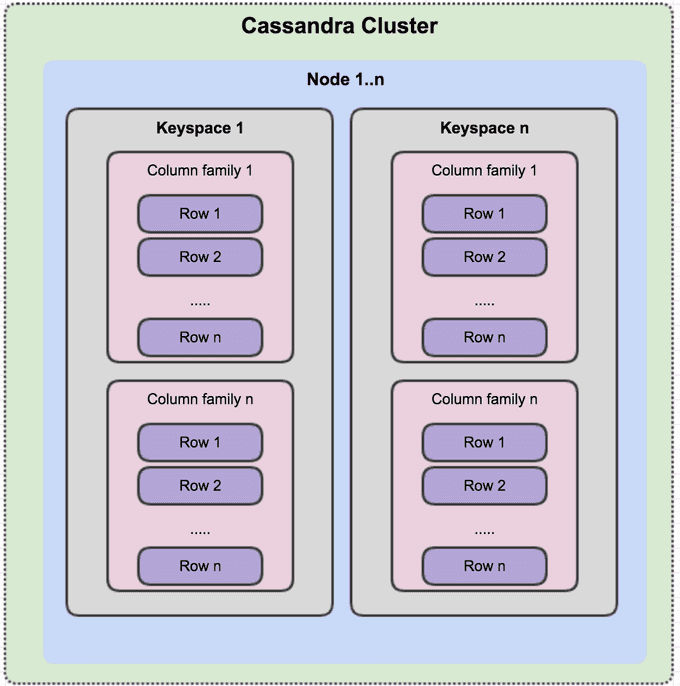 Cassandra components