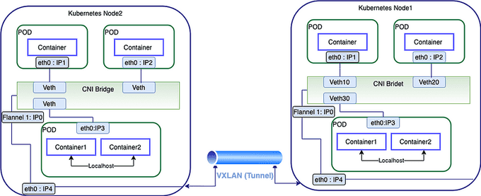 CNI Plugin