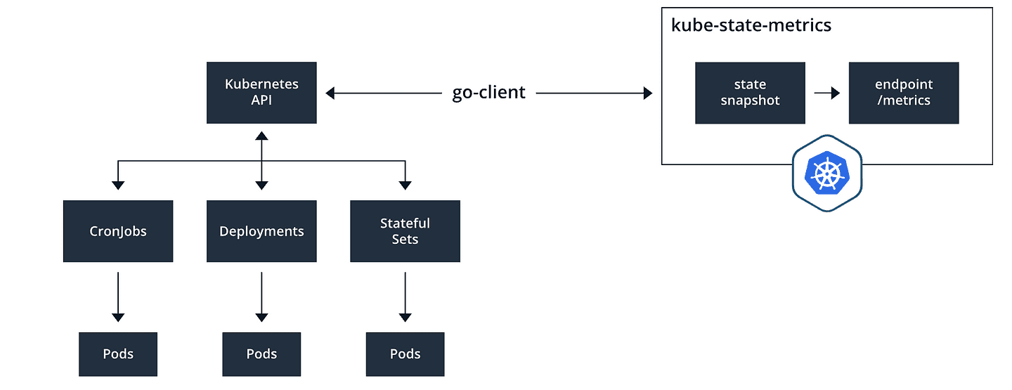 Monitoring Kubernetes Clusters with kube-state-metrics - Blog by ...