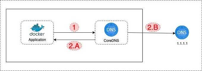 DNS