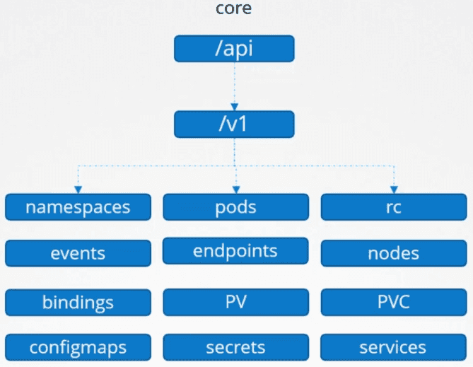 Core Group