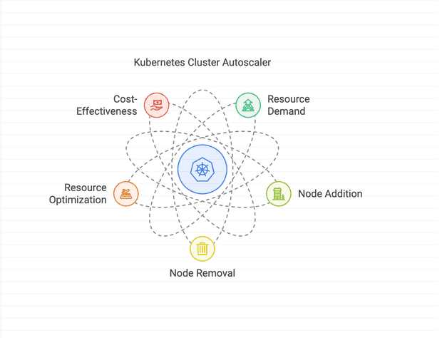 Kubernetes Cluster autoscaler: automatically scale your AWS EKS cluster for cost savings and performance