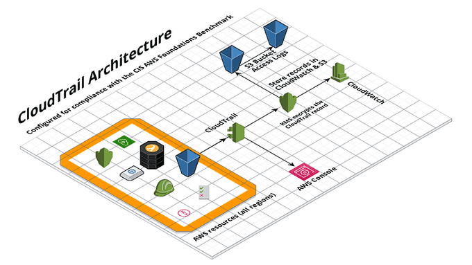 AWS CloudTrail