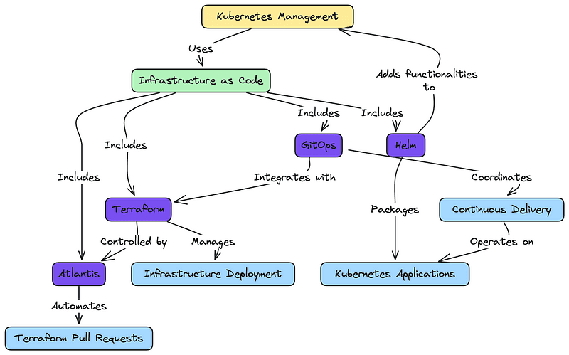 Simplify Kubernetes management with Infrastructure as Code (IaC) tools ...