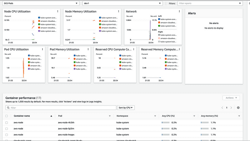 Casting light on EKS: exploring AWS CloudWatch Container Insights for ...