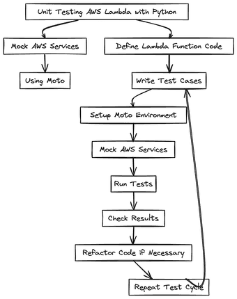 Unit Testing AWS Lambda with Python and Mock AWS Services Using Moto 📈 ...