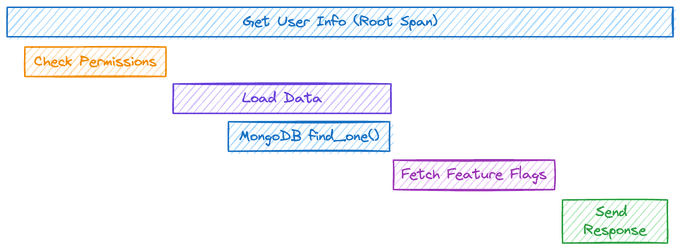 An example of trace