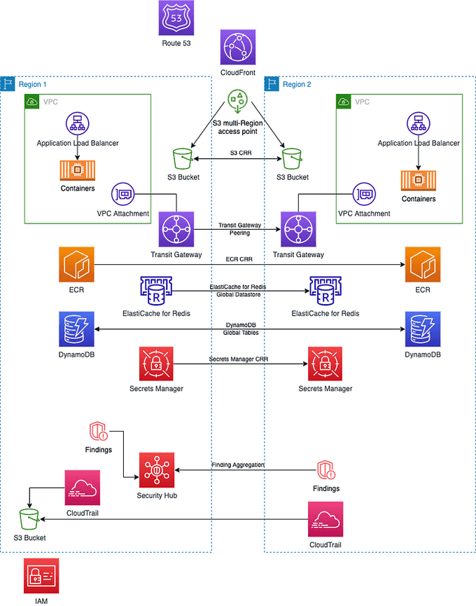 Replication