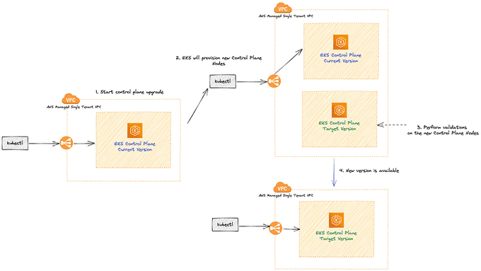 EKS Upgrade Process
