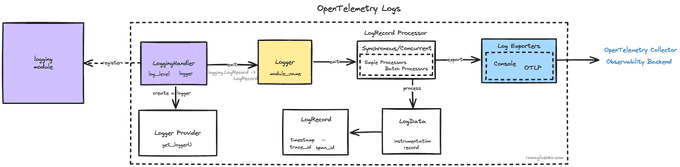 The OTel Log Adapter in Python