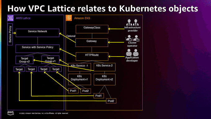 AWS Kubernetes Gateway API Resources